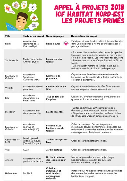 Appel à Projets 2018 résultats