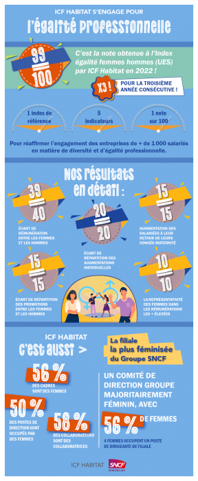 Infographie index égalité femmes-hommes 2022 - ICF Habitat