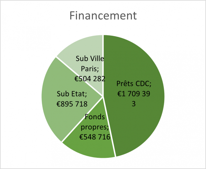 Financements pension de famille Paris 18ème SAB