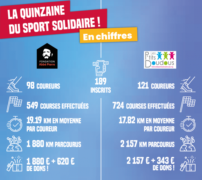 Infographie chiffres clés challenge sportif et solidaire