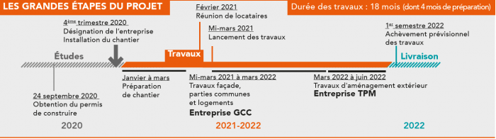 Frise des travaux